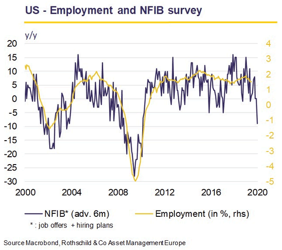 U.S. Employment and NFIB Survey