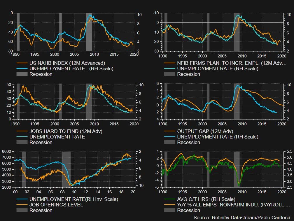 U.S. Employment