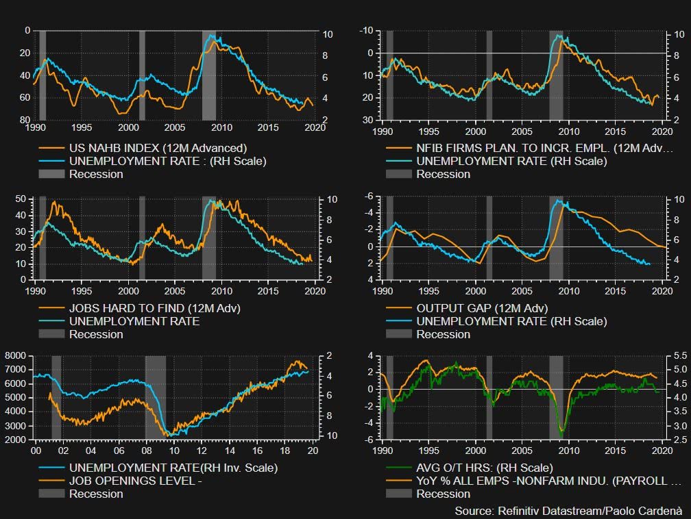 U.S. Employment