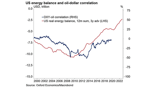 U.S. Energy Balance Leads Oil-Dollar Correlation