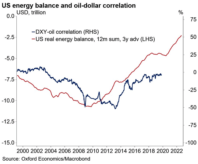 U.S. Energy Balance Leads Oil-Dollar Correlation