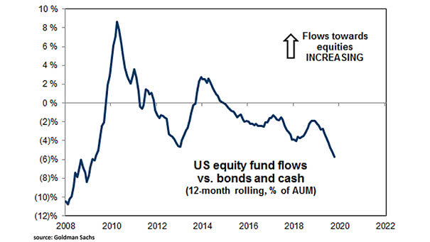 U.S. Equity Fund Flows vs. Bonds and Cash