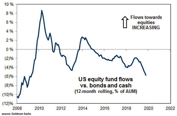 U.S. Equity Fund Flows vs. Bonds and Cash