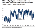 2-Month U.S. Equity/U.S. 10-Year Bond Yield Correlation