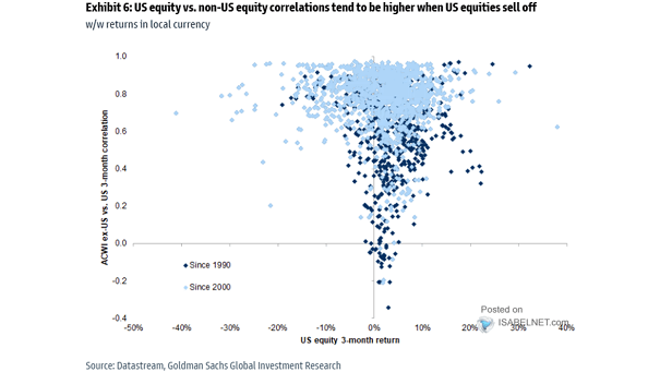 ACWI Ex-U.S. vs. U.S. 3-Month Correlation and U.S. Equity 3-Month Return
