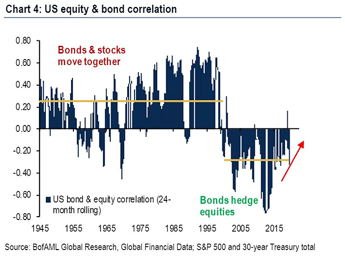 U.S. Equity and Bond Correlation