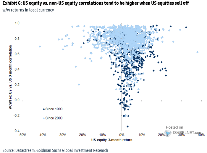 U.S. Equity and Bond Correlation