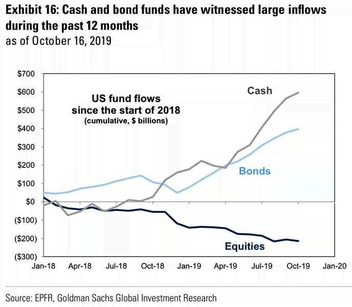 U.S. Fund Flows