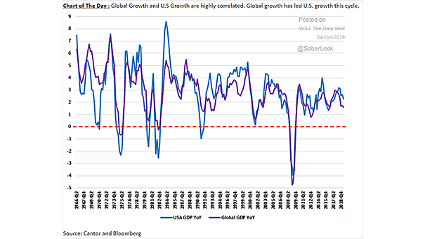 U.S. GDP vs. Global GDP