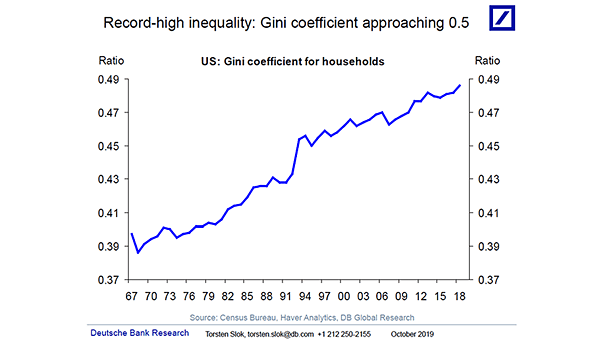 U.S. Gini Coefficient for Households