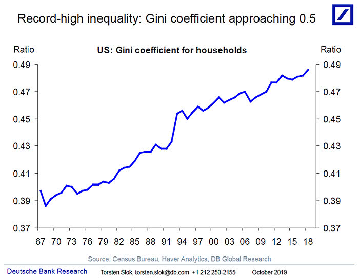 U.S. Gini Coefficient for Households