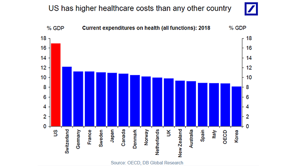 U.S. Health Care Costs