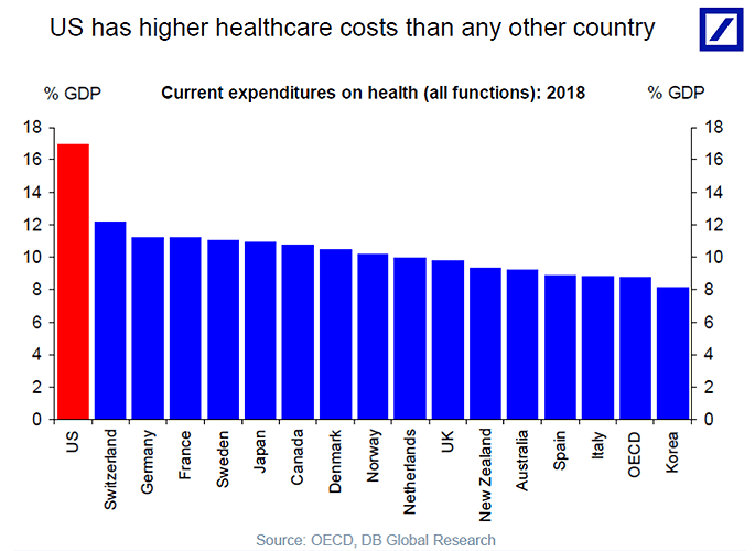 U.S. Health Care Costs