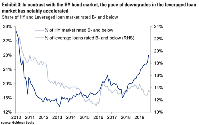 U.S. High Yield Bonds and Leverage Loans