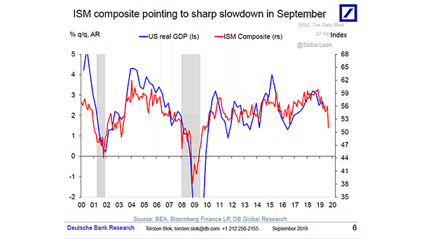 U.S. ISM Composite Index and U.S. Real GDP