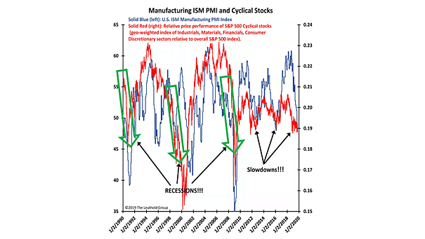 U.S. ISM Manufacturing Index and Cyclical Stocks