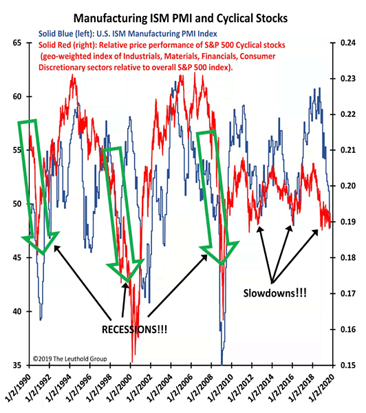 U.S. ISM Manufacturing Index and Cyclical Stocks