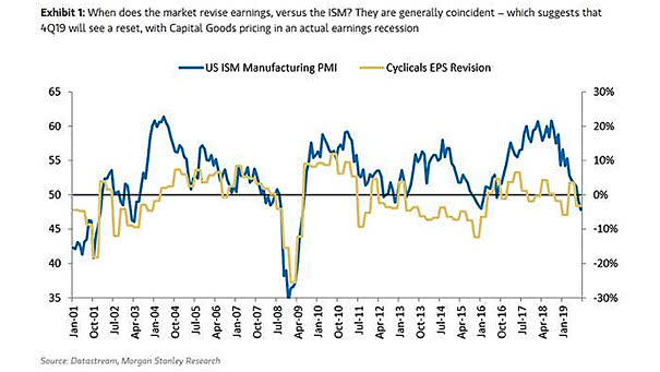 U.S. ISM Manufacturing Index and Cyclicals EPS Revision