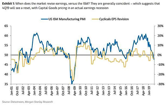 U.S. ISM Manufacturing Index and Cyclicals EPS Revision