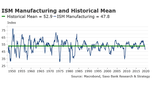 U.S. ISM Manufacturing Index and Historical Mean