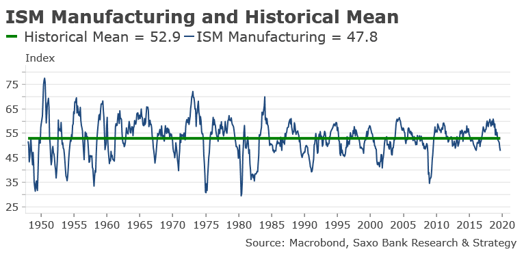 U.S. ISM Manufacturing Index and Historical Mean