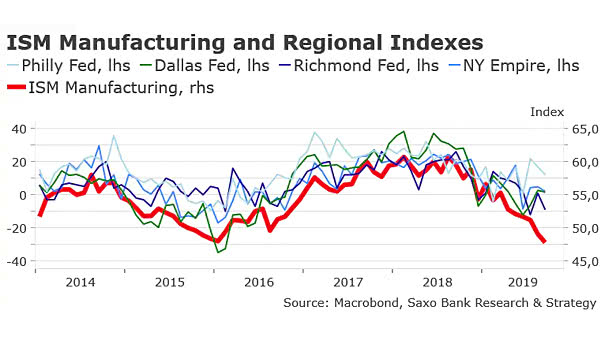 U.S. ISM Manufacturing Index and Regional Indexes