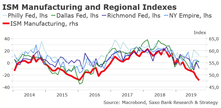 U.S. ISM Manufacturing Index and Regional Indexes