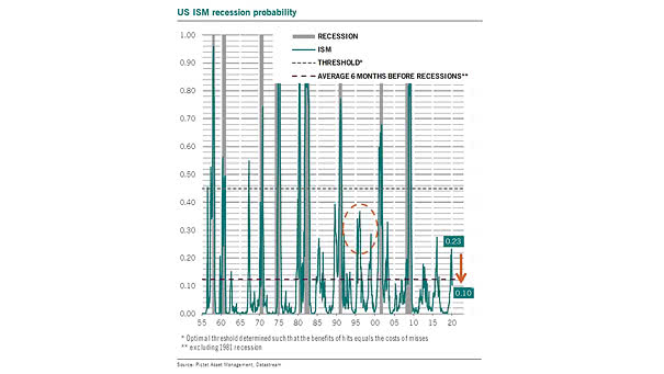 U.S. ISM Recession Probability