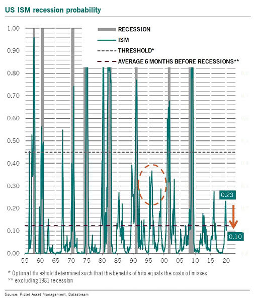 U.S. ISM Recession Probability