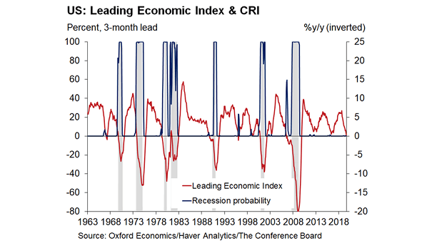 U.S. Leading Economic Index and Calibrated Recession Index