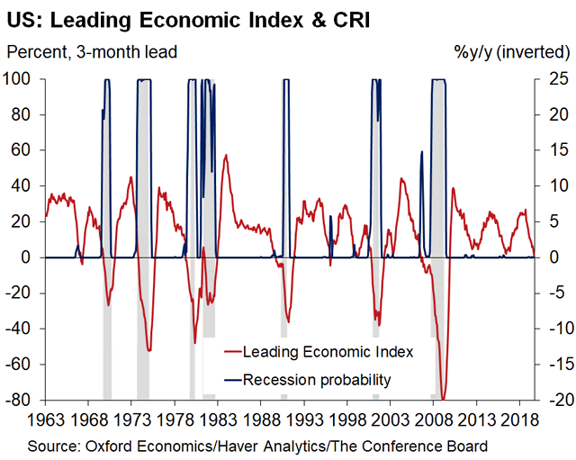 U.S. Leading Economic Index and Calibrated Recession Index