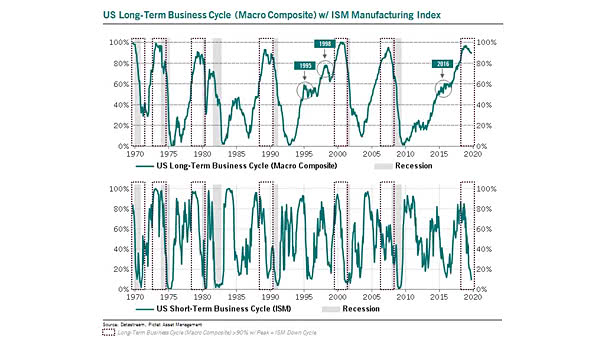 U.S. Long-Term Business Cycle and ISM Manufacturing Index