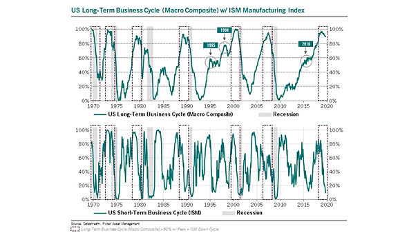 U.S. Long-Term Business Cycle and ISM Manufacturing Index