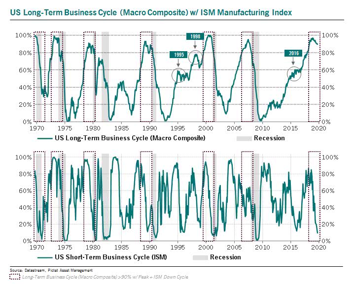 U.S. Long-Term Business Cycle and ISM Manufacturing Index