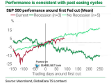 S&P 500 Performance Around First Fed Rate Cut