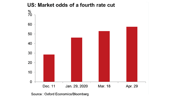 U.S. Market Odds of A Fourth Fed Rate Cut
