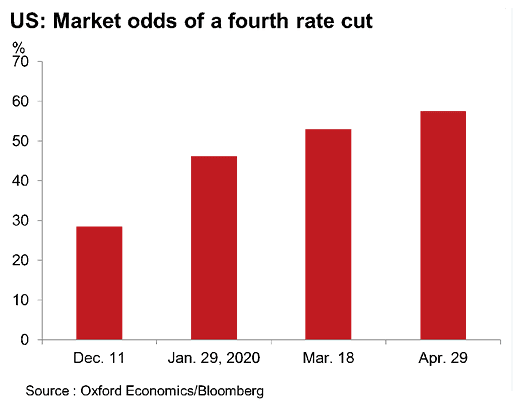 U.S. Market Odds of A Fourth Fed Rate Cut