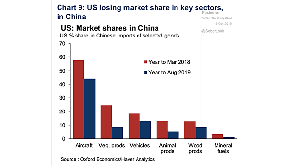 U.S. Market Shares in China