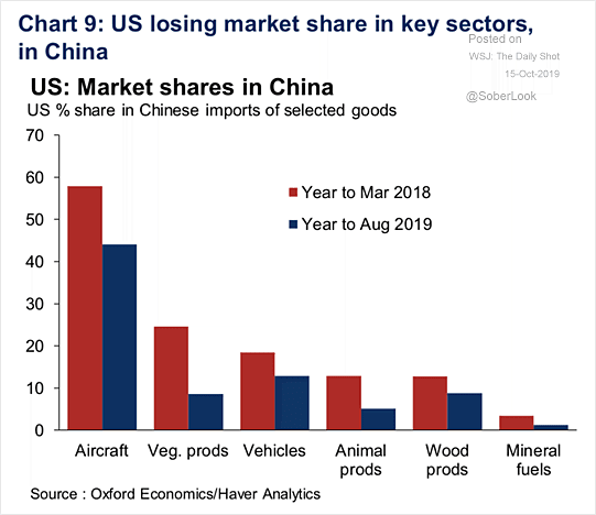 U.S. Market Shares in China