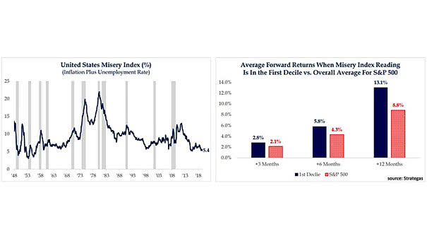 U.S. Misery Index and Average Forward Returns