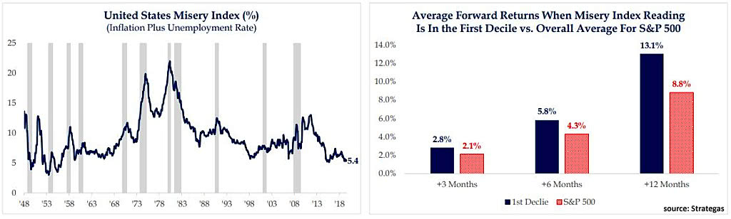 U.S. Misery Index and Average Forward Returns
