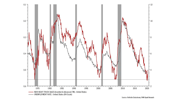 U.S. New Heavy Truck Sales Lead U.S. Unemployment Rate