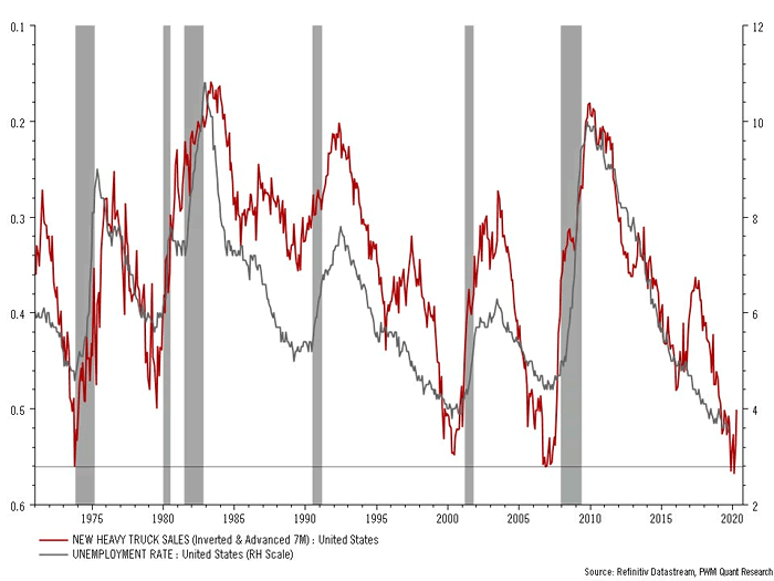 U.S. New Heavy Truck Sales Lead U.S. Unemployment Rate