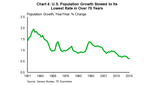 U.S. Population Growth