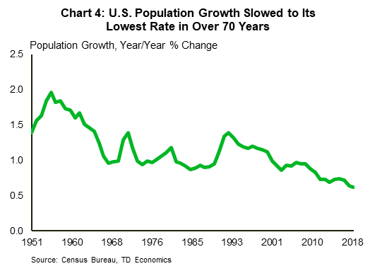 U.S. Population Growth