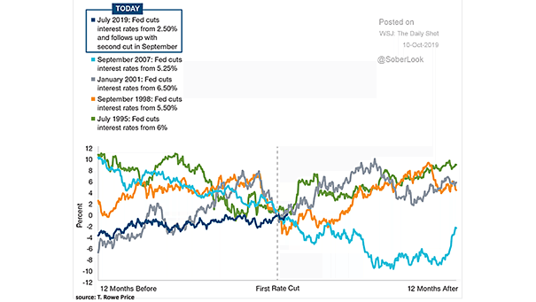 U.S. Rate-Cut Cycles and the U.S. Dollar