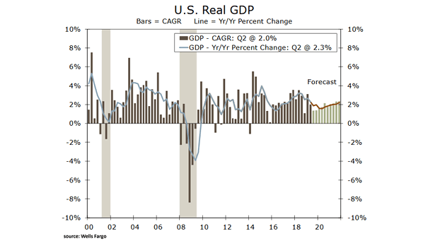 U.S. Real GDP Forecast for 2019 and 2020​