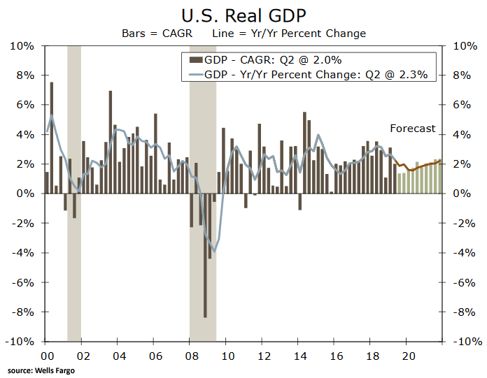 U.S. Real GDP Forecast for 2019 and 2020​