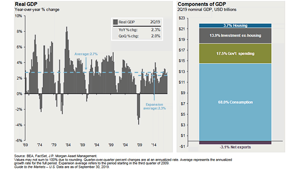 U.S. Real GDP and Components of GDP