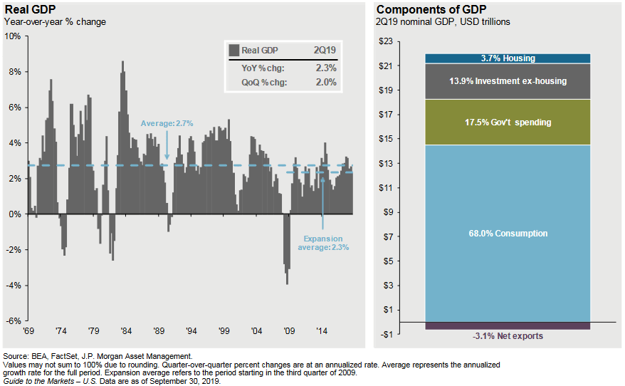 U.S. Real GDP and Components of GDP